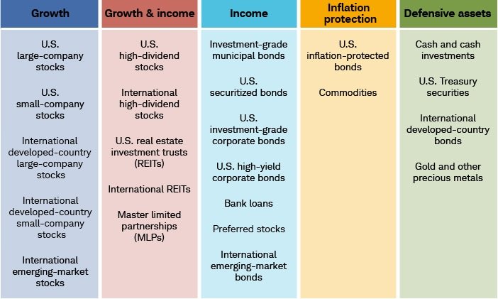 Am I Diversified Across Different Asset Classes (stocks, Bonds, Real Estate, Etc.), Or Am I Too Concentrated In One Area?